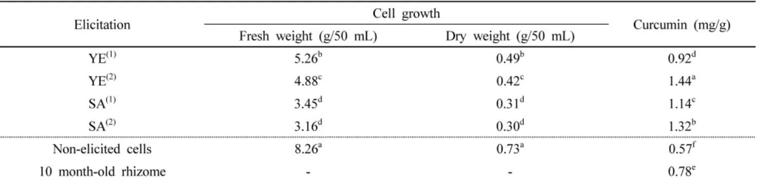 Fig. 4 RT-PCR amplification of the specific regions of  curcuminoid genes in C. zedoary