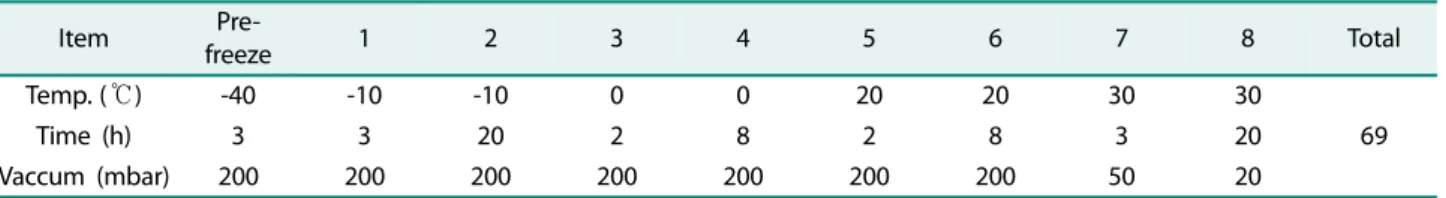 Table 1. Conditions of freeze-drying.