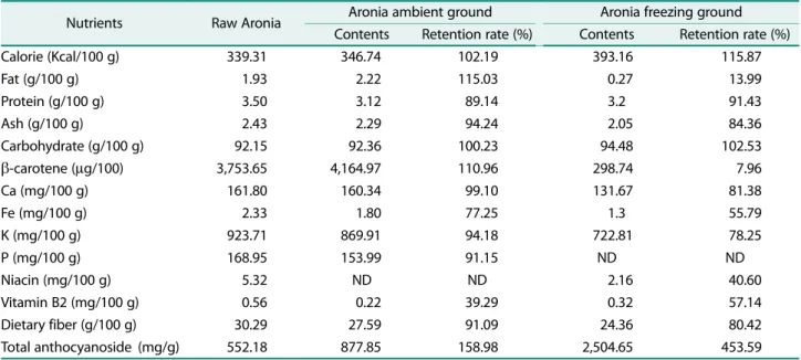 Table 2. Nutritional analysis of aronia.