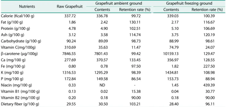 Table 4. Nutritional analysis of black soybean.
