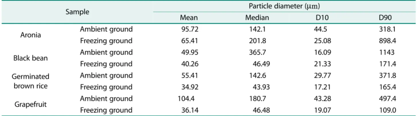 Table 6. Particle size analysis of ambient and freezing ground powders.