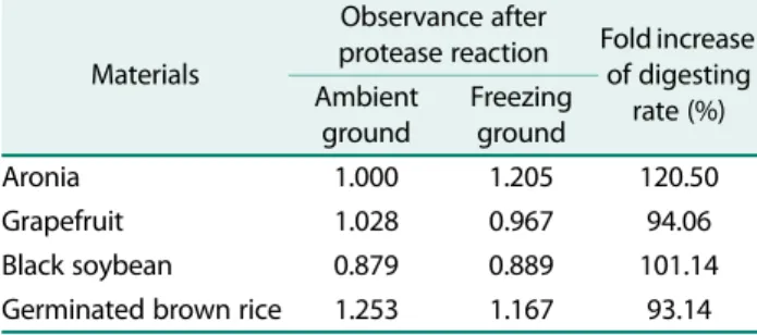 Table 7. Digestion analysis of botanical powders by protease.