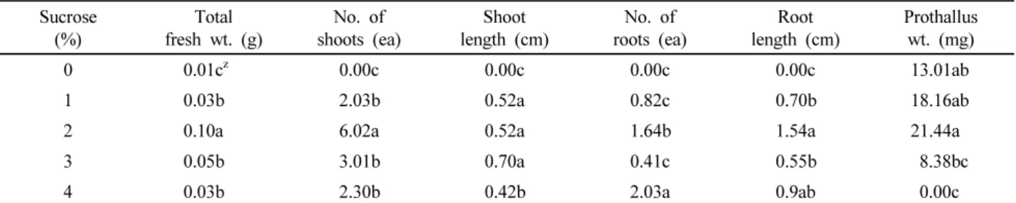 Table 3 Effects of sucrose concentrations on shoot regeneration and prothallus formation from chopped rhizome segments of Osmunda  cinnamomea var