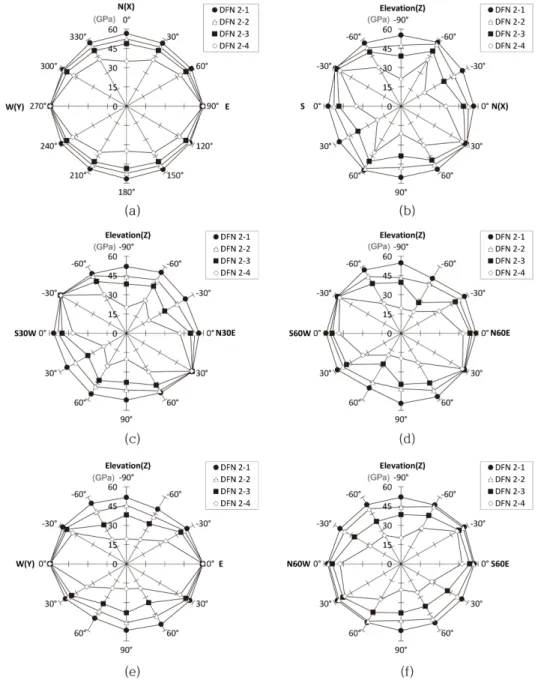 Fig. 10. Variation of directional deformation modulus(GPa) of the DFN 2-* on the horizontal and vertical planes; (a) horizontal plane, (b) N-S vertical plane, (c) N30E vertical plane, (d) N60E vertical plane, (e) E-W vertical plane and (f) N60W vertical pl