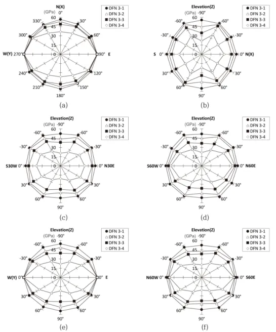 Fig. 11. Variation of directional deformation modulus(GPa) of the DFN 3-* on the horizontal and vertical planes; (a) horizontal plane, (b) N-S vertical plane, (c) N30E vertical plane, (d) N60E vertical plane, (e) E-W vertical plane and (f) N60W vertical pl