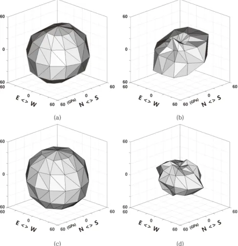 Fig. 12. Variation of directional deformation modulus(GPa) in 3-D; (a) DFN 2-1, (b) DFN 2-4, (c) DFN 3-1 and (d) DFN 3-4.