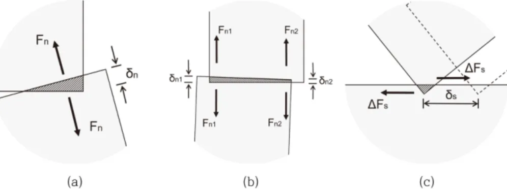 Fig. 1. Normal and shear modes of interaction between distinct elements (after Brady and Brown, 1993).