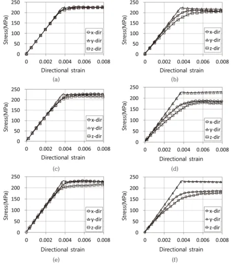 Fig. 6. Calculated directional stress-strain plots of the DFN cubes obtain through 3-D distinct element stress analysis; (a) DFN 1-1, (b) DFN 1-3, (c) DFN 2-1, (d) DFN 2-3, (e) DFN 3-1 and (f) DFN 3-3.