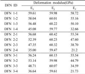 Fig. 8. Estimated deformation modulus of the DFN cubes in X, Y and Z directions; (a) DFN 1-*, (b) DFN 2-* and (c) DFN 3-*.