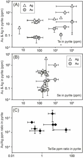 Fig. 7. Representative LA-ICP-MS transient signals of pyrite from –200 m (mbsl) samples showing Au, Ag, Te, and Se signals