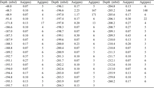 Table 2. Au &amp; Ag grades (fire assay) in the core data