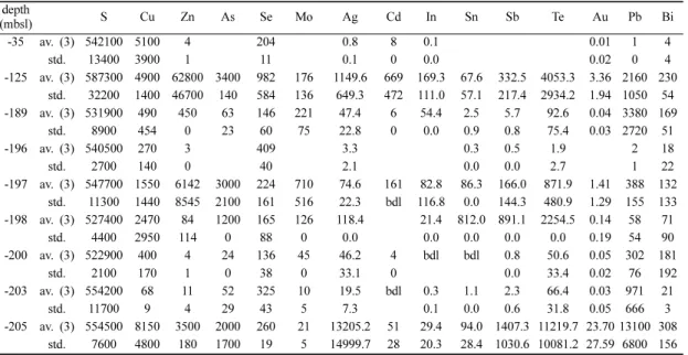 Table 4. Summary of LA-ICP-MS microanalysis (ppm) of for pyrite from the Moisan deposit depth  (mbsl) S Cu Zn As Se Mo Ag Cd In Sn Sb Te Au Pb Bi -35 av