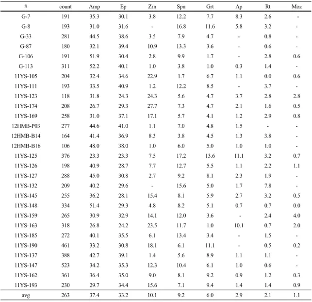Table 1. Heavy Mineral Composition in the Surface Sediment of the South East Yellow Sea Mud (SEYSM)