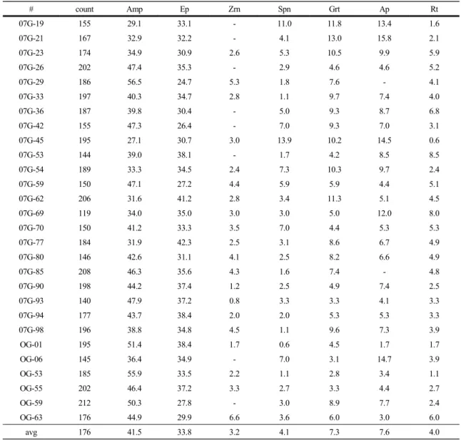 Table 2. Heavy Mineral Composition in the Surface Sediment of the South West Ceju Island Mud (SWCIM)
