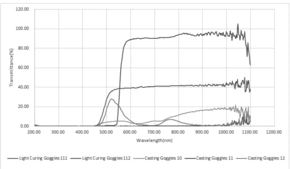 Figure 2. Transmittance curves of Goggles in Infrared light, Visible light and Blue light.