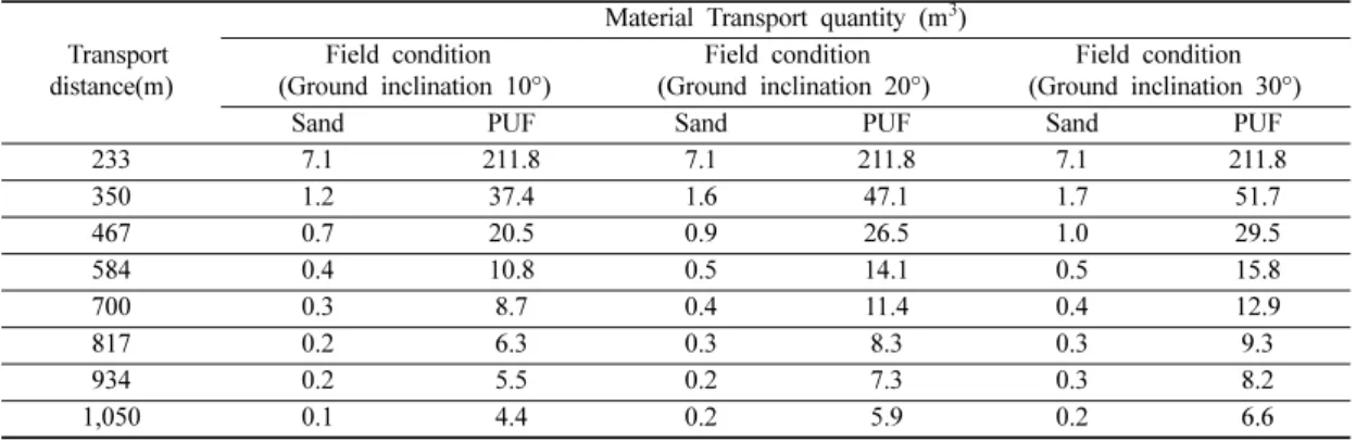 Table 4. Simulation results of Material Transport quantity (m 3 ) in the field work