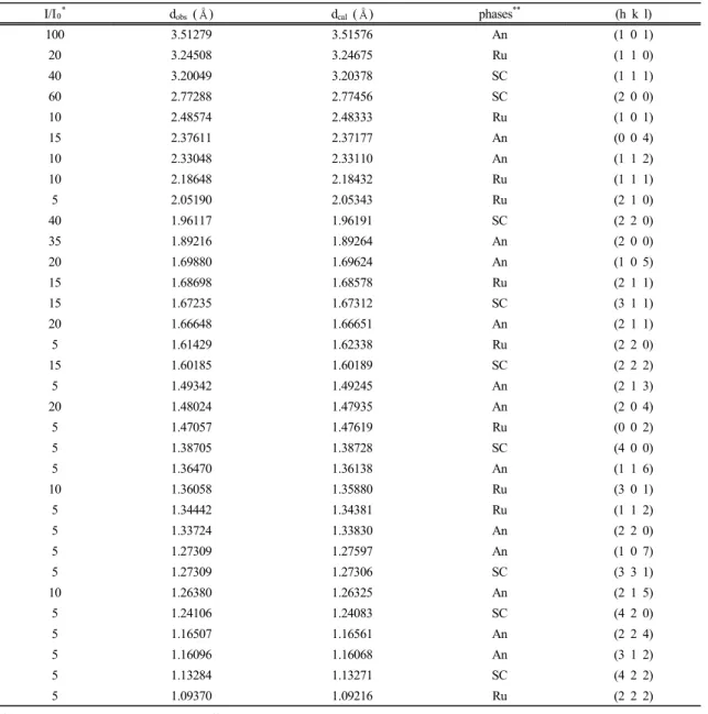 Table 1. XRD data of TiO 2 -complex at ambient conditions