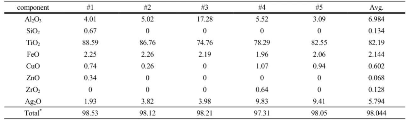 Fig. 2. XRD pattern of the starting TiO 2 -complex  sample. A is for anatase, R for rutile, and SC for 