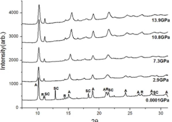 Fig. 5. A series of XRD patterns up to 13.9 GPa for  equation of state. A is for anatase, R for rutile, and  SC for silver chloride.