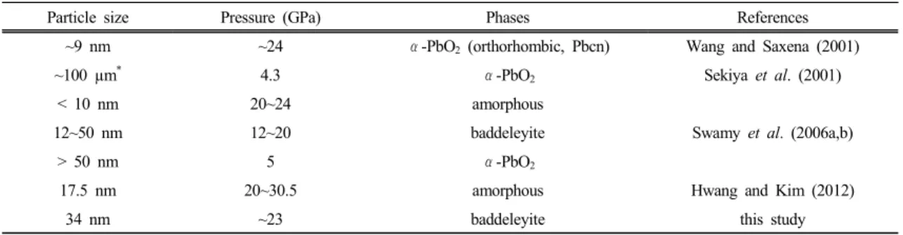 Table 5. Phase transition sequences with pressures according to the particle size of the anatase phase in  TiO 2 -complex