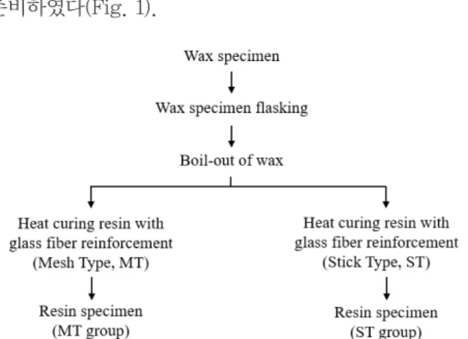 Figure 1. Study design.