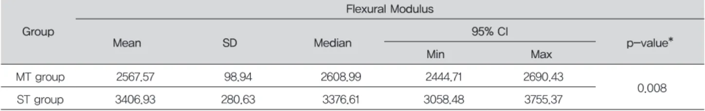 Table 2. Mean, standard deviation, median, 95% confidence interval and p-value for flexural modulus of MT and ST group (unit: MPa)  Group Flexural Modulus Mean SD Median 95% CI p-value* Min Max MT group 2567.57 98.94 2608.99 2444.71 2690.43 0.008 ST group 