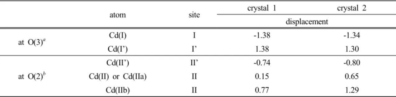 Table 7. Displacements of Atoms (Å) from 6-Ring Planes