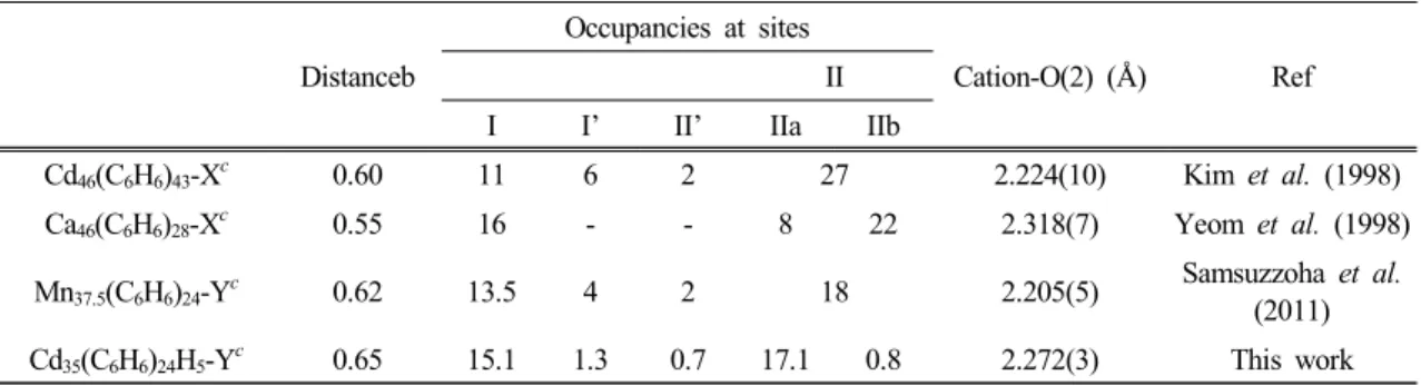 Table 8. Comparison of Structures of Benzene Sorption Complexes of Cd 2+ , Ca 2+ , Mn 2+ -exchanged Zeolites  (FAU) a