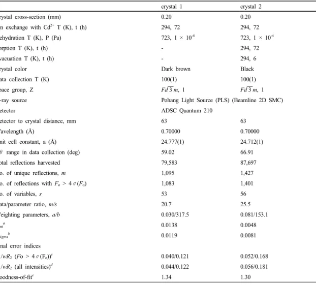 Table 1. Summary of Experimental and Crystallographic Data
