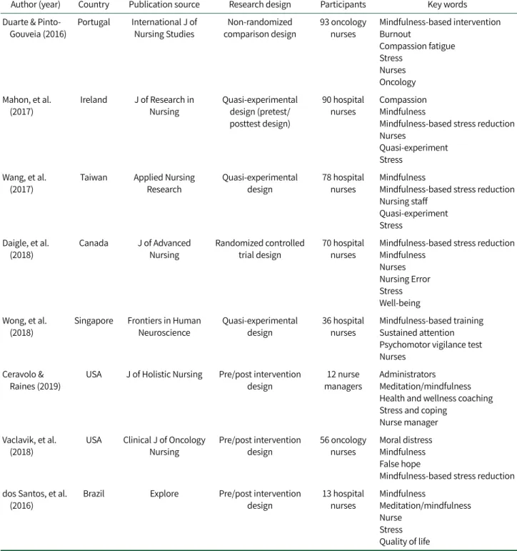 Table 1. Summary of the Literature
