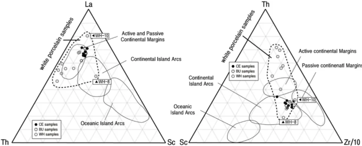 Fig. 10. Plotted on diagrams showing the discriminations of Zr/Sc versus Th/Sc (McLennan et al., 1993) for ceramic specimens
