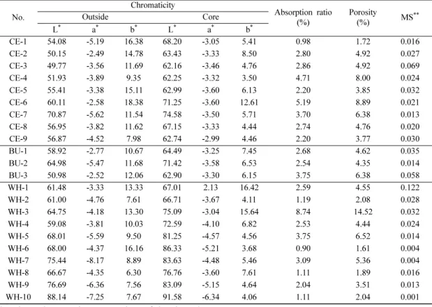 Table 1. Representative physical characteristics of ceramic specimens