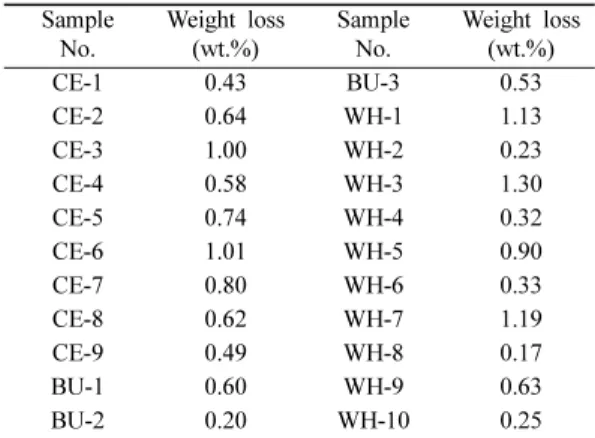 Table 3. Weight loss (wt.%) of each ceramic specimens through thermal gravity analysis