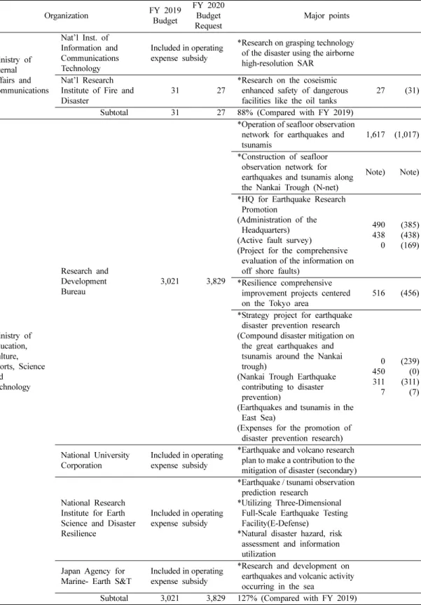 Table 1. Japan’s Budget Request Related to Earthquake Research for FY 2020 Organization FY 2019 Budget FY 2020Budget Request Major points Ministry of  Internal Affairs and Communications Nat’l Inst