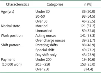 Table 1. General Characteristics of Subjects (N=180)