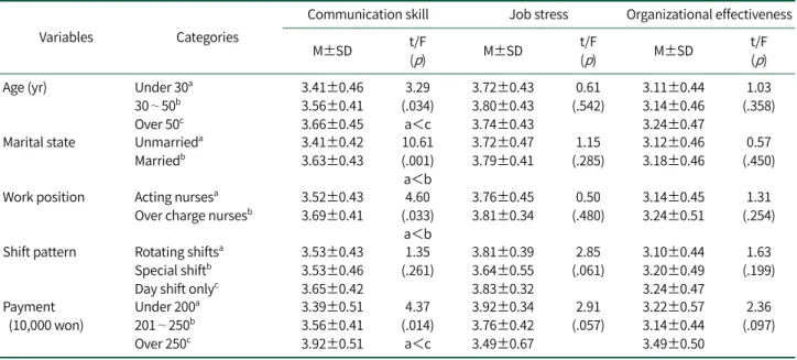 Table 3. Difference in Communication Skill, Job Stress and Organizational Effectiveness by General Characteristics (N=180)