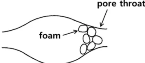 Fig. 1. Pore throat blocking by plugging (Civan, 2000).