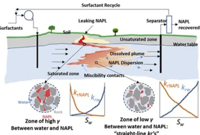 Fig. 6. Surfactant-enhanced NAPL(non-aqueous phase liquids) removal from groundwater resources with dynamically changing relative permeability curves(Babaei and Copty, 2019).