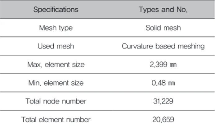 Table  1.  Materials  properties  used  for  analysis  of  the  FEM  method Materials  Elastic  modulus Yield  strength Poisson’s ratio Cortical bone 9,000 MPa 180 MPa 0.3 Cancellous bone 700 MPa 35 MPa 0.35 Ti alloy    - Fixture    - Abutment    - Abutmen