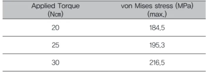 Table 3. Results of von Mises stress of supporting bone by  applied torque 