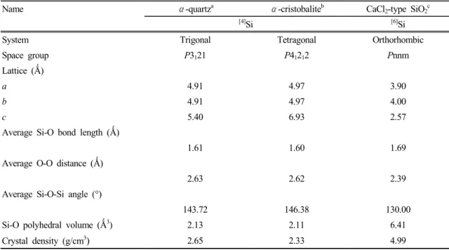 Table 1. Si atom coordination, space groups, lattice parameter and structural variables of SiO 2  polymorphs