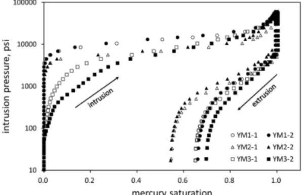 Fig. 8. Intrusion and extrusion capillary pressure curves and capillary hysteresis for mudstone samples.