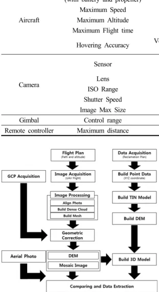 Fig. 2. The flowchart of Methodology.