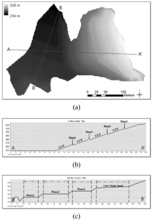 Fig. 6. The DEM constructed based on the MIRECO  report(a) overlapped a-a’ (b) and b-b’ profile (c)  lines