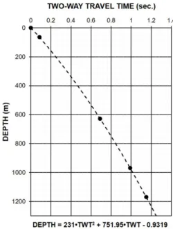Fig. 6. Time-depth relation derived from check shot of PZ-1 well.