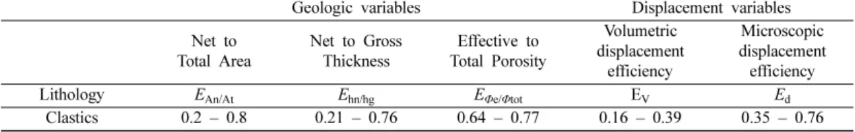 Table 1. Parameter for saline formation efficiency(IEA GHG, 2009)