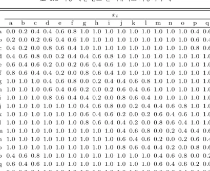 표 4.3 이동 패턴 원소 간 비유사도 가중치의 예 x i a b c d e f g h i j k l m n o p q r a 0.0 0.2 0.4 0.4 0.6 0.8 1.0 1.0 1.0 1.0 1.0 1.0 1.0 1.0 1.0 0.4 0.6 0.8 b 0.2 0.0 0.2 0.6 0.4 0.6 1.0 1.0 1.0 1.0 1.0 1.0 1.0 1.0 1.0 0.6 0.4 0.6 c 0.4 0.2 0.0 0.8 0.6 0.4 1.0 1.0 1.0 1