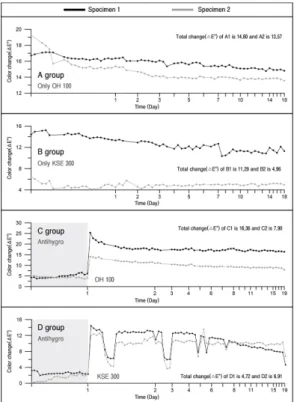 Fig. 7. Diagrams showing the chrominance changes (ΔE * ) of the test specimens after impregnation experiments by each consolidation reagent groups.