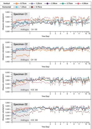 Table 2. Changes of physical properties by small specimens with same host rocks of each test specimens after impregnation experiments Measuring times 1 2 3 4 5 Group A (OH 100) Porosity(%) 0.75 1.00 1.19 1.13 1.17Specific gravity1.581.581.581.581.58 Absorb