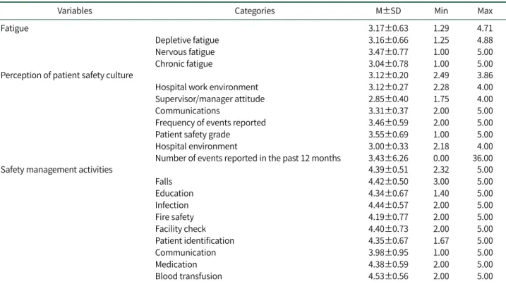 Table 2. Fatigue, Perception of Patient Safety Culture, Safety Management Activities  (N=230)